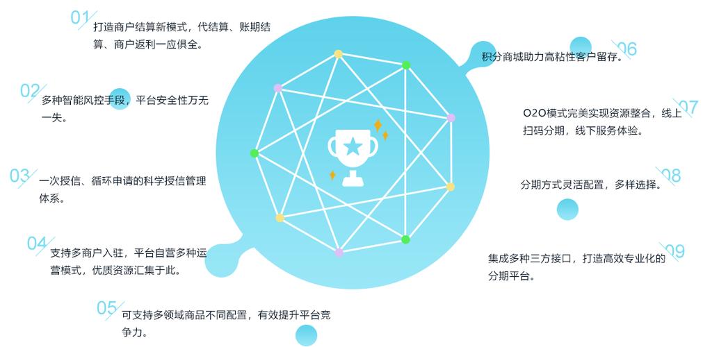 產(chǎn)品介紹product introduction 互融云b2c電商供應(yīng)鏈金融系統(tǒng)致力于