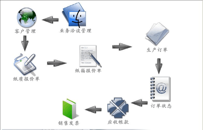 erp系統(tǒng)運作流程圖
