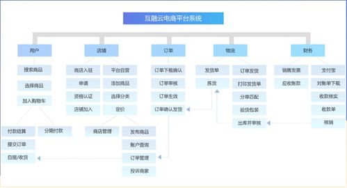 b2c電商供應(yīng)鏈系統(tǒng)開發(fā) 零售 批發(fā) 供貨 分銷,統(tǒng)一管理