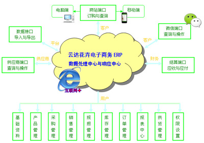 云達科技YD-ERP