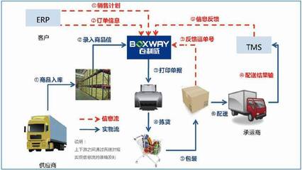 百利威感廿·共贏 --打造電商現代供應鏈管理服務第一品牌