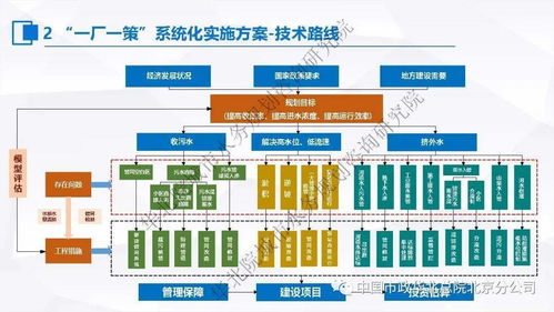 張偉 污水處理提質增效 一廠一策 系統化實施方案編制思考與案例分享