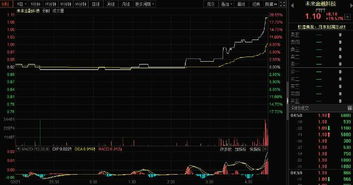 美股集體遇挫 未來金融科技逆勢暴漲19.57