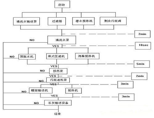 珠海香洲水質(zhì)凈化廠plc控制系統(tǒng)設(shè)計 一