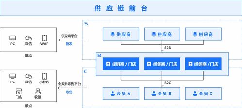 新普s2b2c供應(yīng)鏈電商系統(tǒng),平臺 供應(yīng)商 經(jīng)銷商 終端客戶的一體化平臺模式
