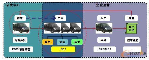 整車企業級產品定義系統(PDS)的構建-拓步ERP|ERP系統|ERP軟件|免費ERP系統軟件|免費進銷存軟件|生產管理軟件|文檔管理軟件|倉庫管理軟件|免費下載-深圳拓步軟件公司