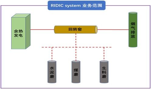萬噸產線天瑞集團鄭州水泥廠和五千噸產線光山水泥廠同時智能化應用ridic系統 附解決方案