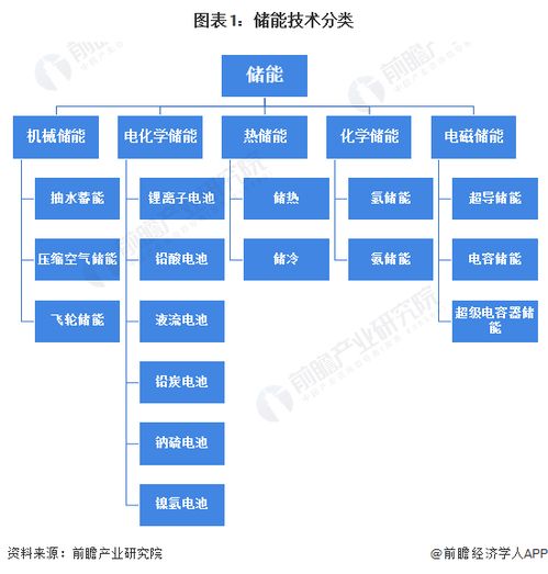 預見2023 2023年中國儲能行業全景圖譜 附市場現狀 競爭格局和發展趨勢等
