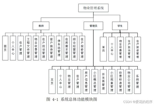 物業管理系統產品功能介紹 后附源碼