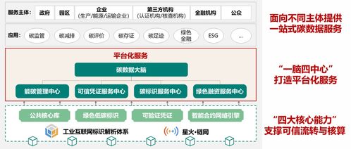 五部門 加快建立產品碳足跡管理體系,發揮工業互聯網標識解析體系作用,提升碳可靠性與即時性