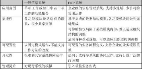 ERP建設的標準化主要包括哪些內容