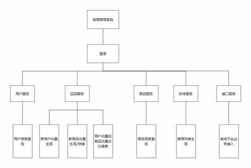 基于深度學習的商品推薦系統 web