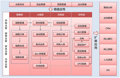 SRM系統與ERP系統聯系如何技術架構