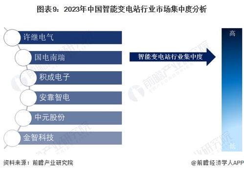 預見2024 2024年中國智能變電站行業全景圖譜 附市場現狀 競爭格局和發展趨勢等