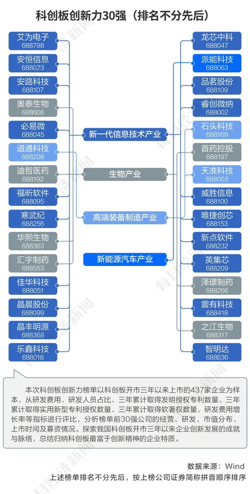 科創板三年蒸蒸日上437家上市公司 科 班出身,哪些含 科 量名列前茅 看完這個榜單就清楚了