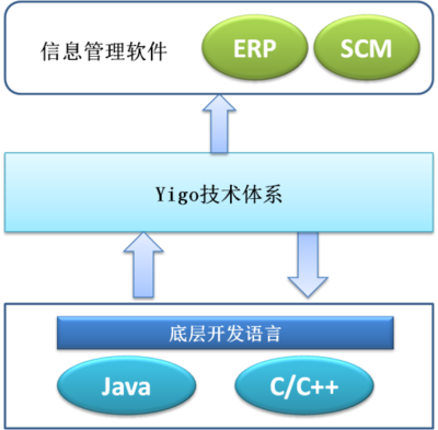 博科資訊:Yigo低代碼開發技術創軟件工程自動化嶄新未來