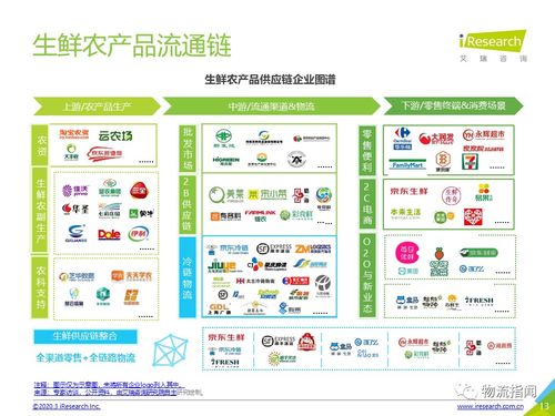 收藏 一文重新認知 農產品供應鏈 ,冷鏈物流如何決定勝負 60頁ppt