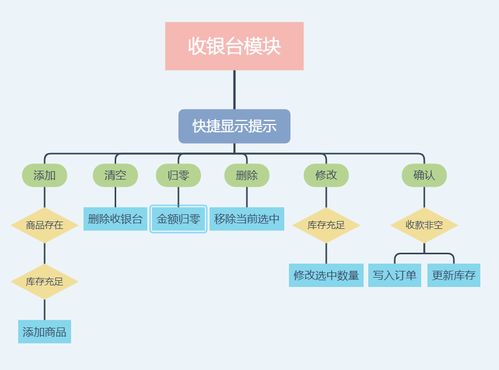 基于c mysql實現的 winform 商品銷售與管理系統
