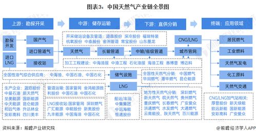 預見2024 2024年中國天然氣產業全景圖譜 附市場供需現狀 競爭格局和發展前景等