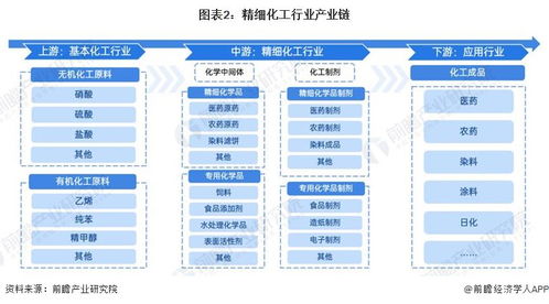 預見2024 2024年中國精細化工產業全景圖譜 附市場規模 競爭格局和發展前景等