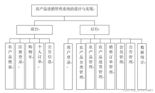 基于html 數據庫的農產品銷售系統 計算機畢業設計源碼 lw文檔