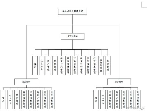 java php node.js pythonjava食品點評及售賣系統