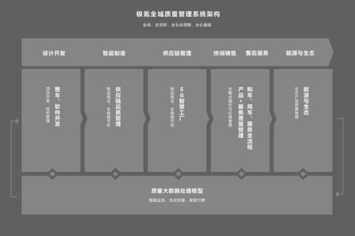 超32萬(wàn)用戶 一車一檔 前沿?cái)?shù)字技術(shù)助力極氪智能質(zhì)量管理