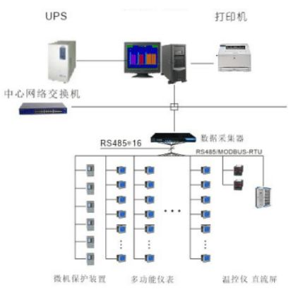 安科瑞 孫斌 淺談?wù)憬且凹瘓F(tuán)乳品廠電力監(jiān)控系統(tǒng)的應(yīng)用