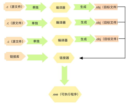計(jì)算機(jī)是怎么讀懂c語(yǔ)言的