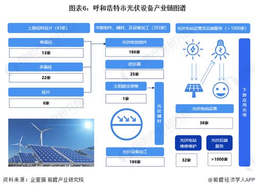 獨家 2023年呼和浩特市光伏設備產(chǎn)業(yè)鏈全景圖譜 附產(chǎn)業(yè)政策 產(chǎn)業(yè)鏈現(xiàn)狀圖譜 產(chǎn)業(yè)資源空間分布 產(chǎn)業(yè)鏈發(fā)展規(guī)劃