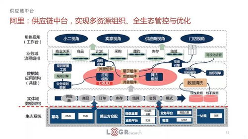 中臺 領域設計