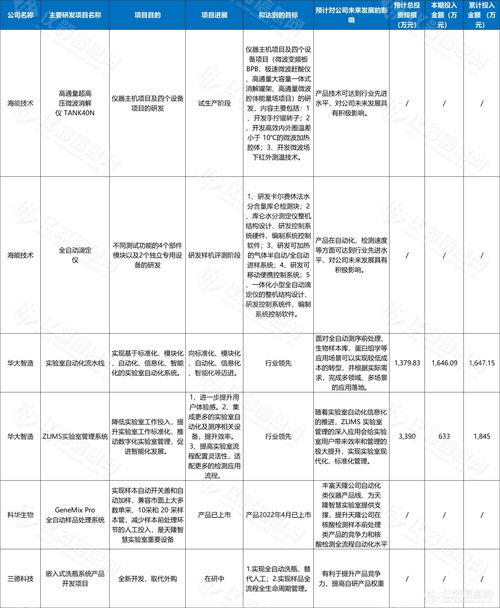 投入7.3億元,各廠商在研制哪些實驗室智能化設備