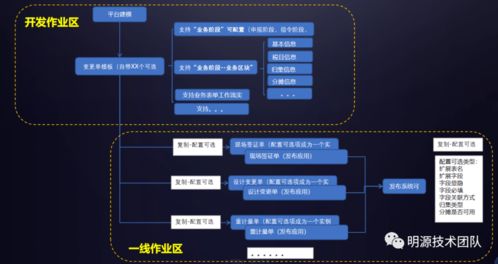 利用模板化應對erp業務模型的快速變化