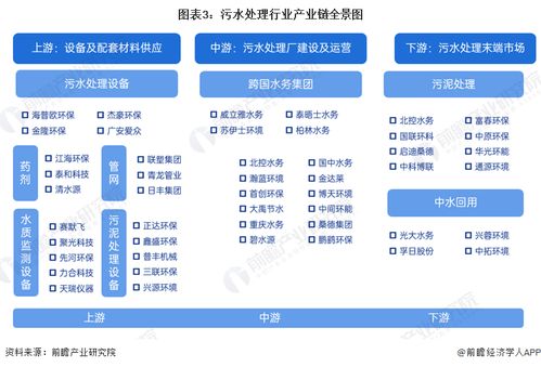 預見2024 2024年中國污水處理產業全景圖譜 附市場現狀 競爭格局和發展趨勢等